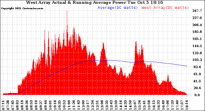 Solar PV/Inverter Performance West Array Actual & Running Average Power Output