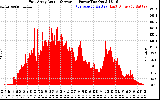 Solar PV/Inverter Performance East Array Actual & Average Power Output