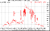 Solar PV/Inverter Performance Daily Energy Production Per Minute