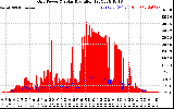 Solar PV/Inverter Performance Grid Power & Solar Radiation