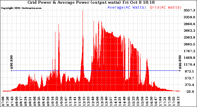 Solar PV/Inverter Performance Inverter Power Output