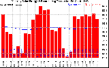 Solar PV/Inverter Performance Monthly Solar Energy Production Running Average