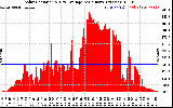 Solar PV/Inverter Performance Solar Radiation & Day Average per Minute