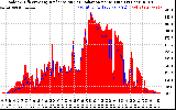 Solar PV/Inverter Performance Solar Radiation & Effective Solar Radiation per Minute