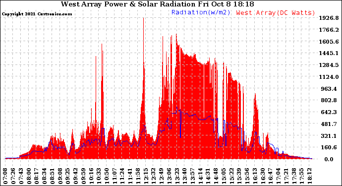 Solar PV/Inverter Performance West Array Power Output & Solar Radiation