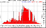 Solar PV/Inverter Performance West Array Actual & Average Power Output