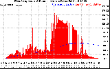 Solar PV/Inverter Performance West Array Actual & Running Average Power Output