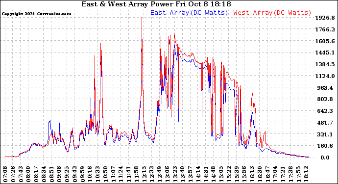 Solar PV/Inverter Performance Photovoltaic Panel Power Output