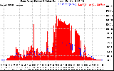 Solar PV/Inverter Performance East Array Power Output & Solar Radiation