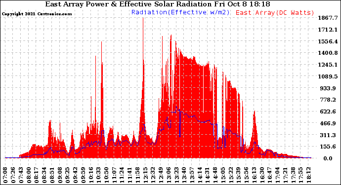 Solar PV/Inverter Performance East Array Power Output & Effective Solar Radiation