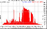 Solar PV/Inverter Performance East Array Actual & Average Power Output