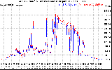 Solar PV/Inverter Performance PV Panel Power Output & Inverter Power Output