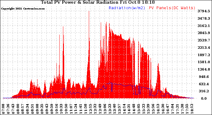 Solar PV/Inverter Performance Total PV Panel Power Output & Solar Radiation