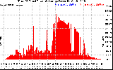 Solar PV/Inverter Performance Total PV Panel Power Output