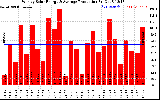 Solar PV/Inverter Performance Weekly Solar Energy Production