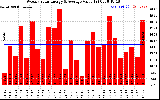 Solar PV/Inverter Performance Weekly Solar Energy Production Value