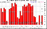 Solar PV/Inverter Performance Daily Solar Energy Production