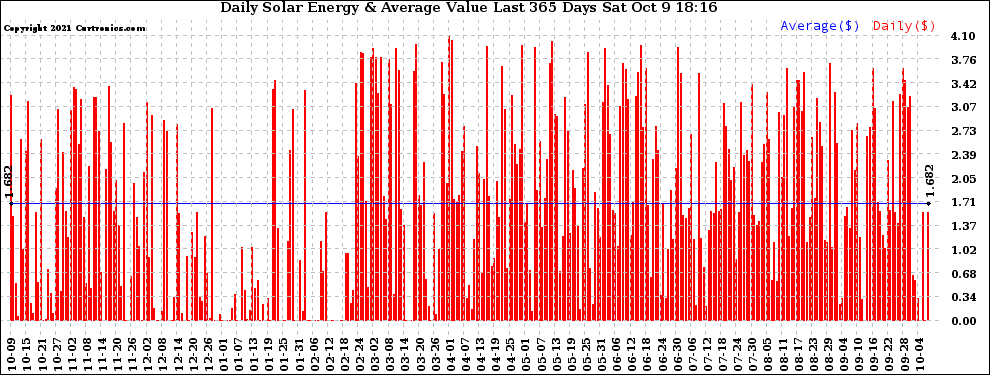 Solar PV/Inverter Performance Daily Solar Energy Production Value Last 365 Days
