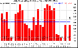 Solar PV/Inverter Performance Daily Solar Energy Production Value