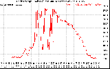 Solar PV/Inverter Performance Daily Energy Production Per Minute