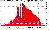 Solar PV/Inverter Performance Solar Radiation & Effective Solar Radiation per Minute