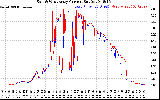 Solar PV/Inverter Performance Photovoltaic Panel Current Output