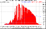Solar PV/Inverter Performance West Array Actual & Running Average Power Output