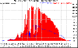Solar PV/Inverter Performance East Array Power Output & Solar Radiation