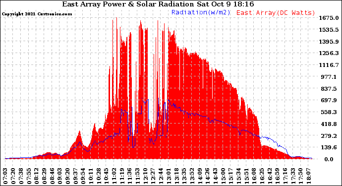Solar PV/Inverter Performance East Array Power Output & Solar Radiation