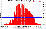 Solar PV/Inverter Performance East Array Actual & Average Power Output