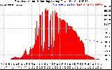 Solar PV/Inverter Performance East Array Actual & Running Average Power Output