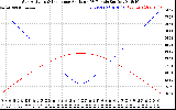 Solar PV/Inverter Performance Sun Altitude Angle & Sun Incidence Angle on PV Panels