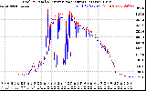 Solar PV/Inverter Performance PV Panel Power Output & Inverter Power Output