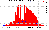 Solar PV/Inverter Performance Total PV Panel Power Output & Solar Radiation