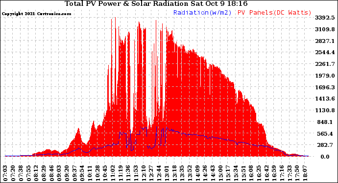 Solar PV/Inverter Performance Total PV Panel Power Output & Solar Radiation