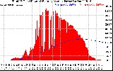 Solar PV/Inverter Performance Total PV Panel & Running Average Power Output