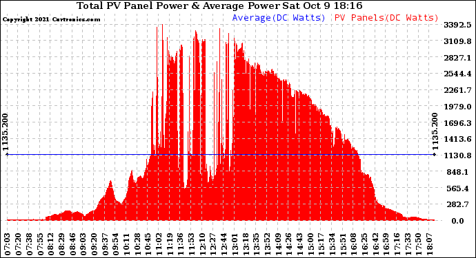 Solar PV/Inverter Performance Total PV Panel Power Output