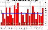 Solar PV/Inverter Performance Weekly Solar Energy Production