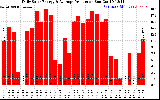 Solar PV/Inverter Performance Daily Solar Energy Production