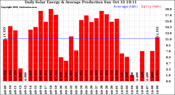 Solar PV/Inverter Performance Daily Solar Energy Production