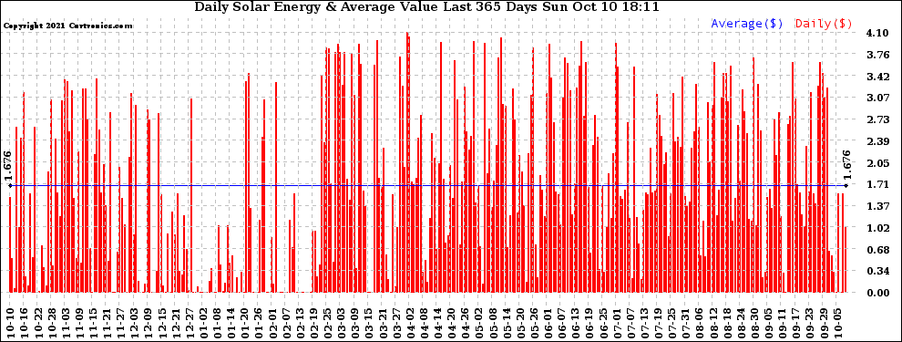 Solar PV/Inverter Performance Daily Solar Energy Production Value Last 365 Days