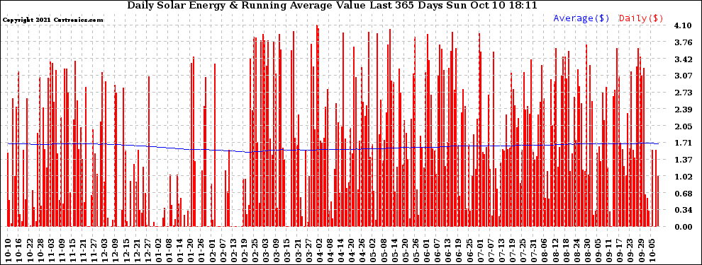 Solar PV/Inverter Performance Daily Solar Energy Production Value Running Average Last 365 Days