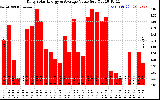 Solar PV/Inverter Performance Daily Solar Energy Production Value