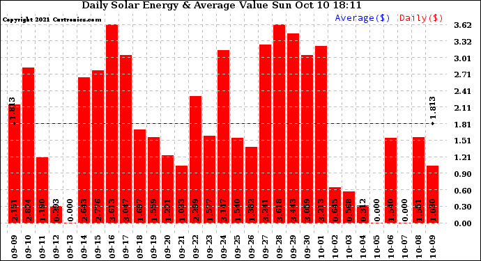 Solar PV/Inverter Performance Daily Solar Energy Production Value