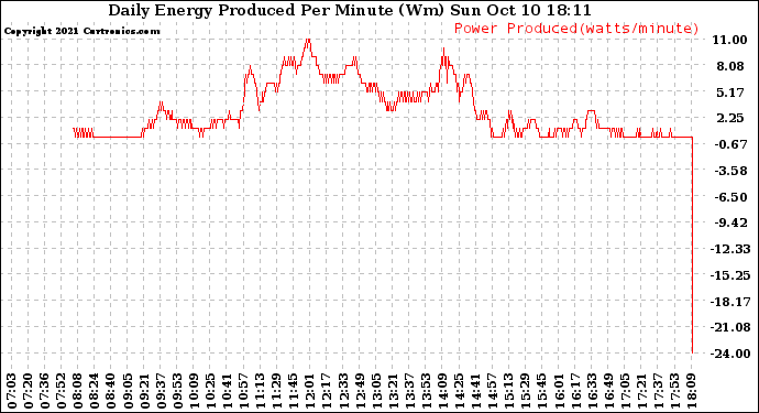 Solar PV/Inverter Performance Daily Energy Production Per Minute