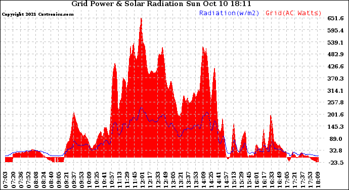 Solar PV/Inverter Performance Grid Power & Solar Radiation