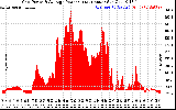 Solar PV/Inverter Performance Inverter Power Output
