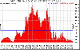 Solar PV/Inverter Performance Solar Radiation & Day Average per Minute