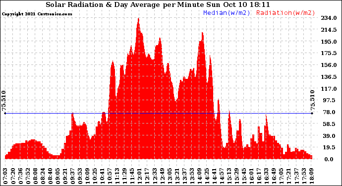 Solar PV/Inverter Performance Solar Radiation & Day Average per Minute