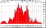 Solar PV/Inverter Performance Solar Radiation & Effective Solar Radiation per Minute